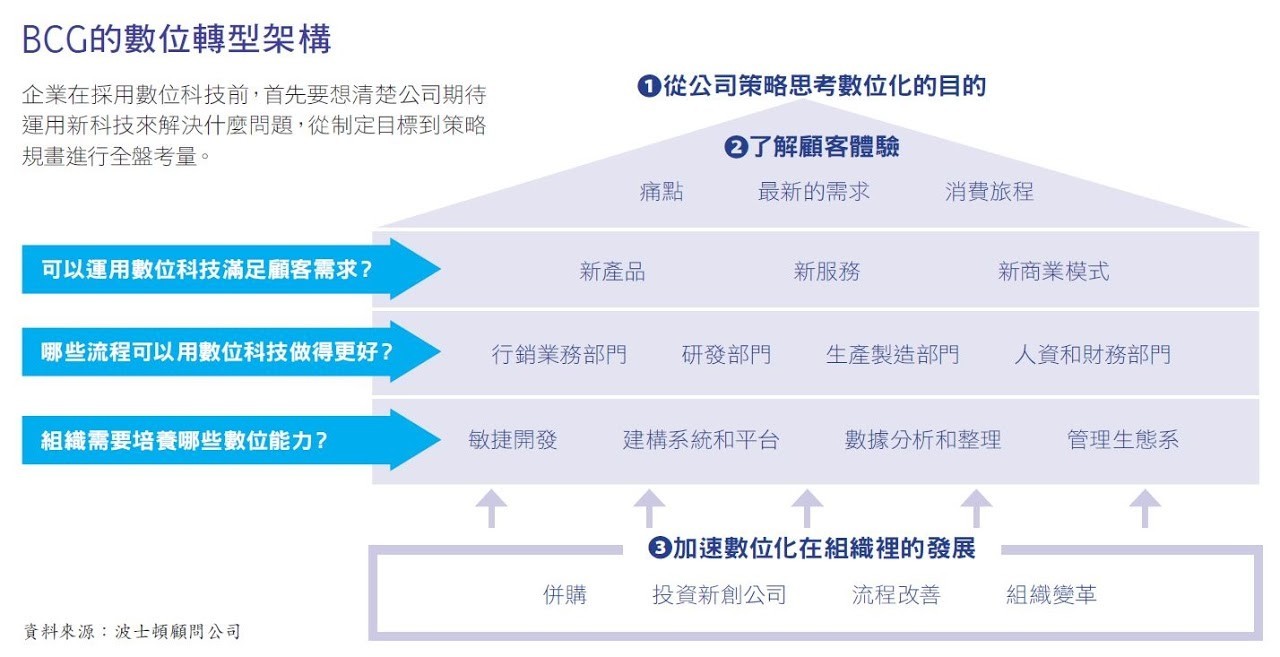 「大家都在做App，我們也要做！」沒想清楚商業目的，數位化只是浪費力氣