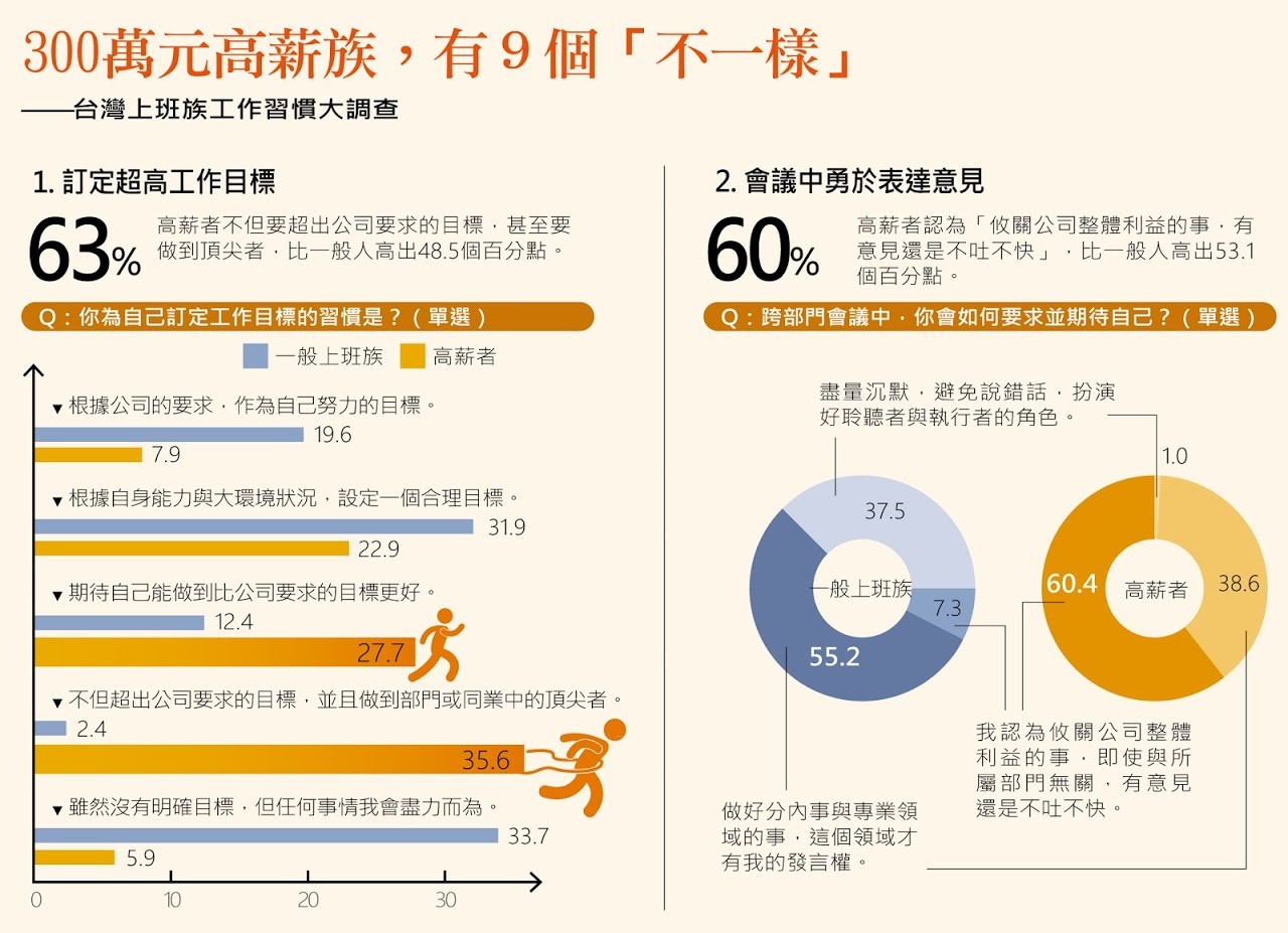 年薪300萬 vs. 年薪55萬的工作者，差別就在這9個工作習慣